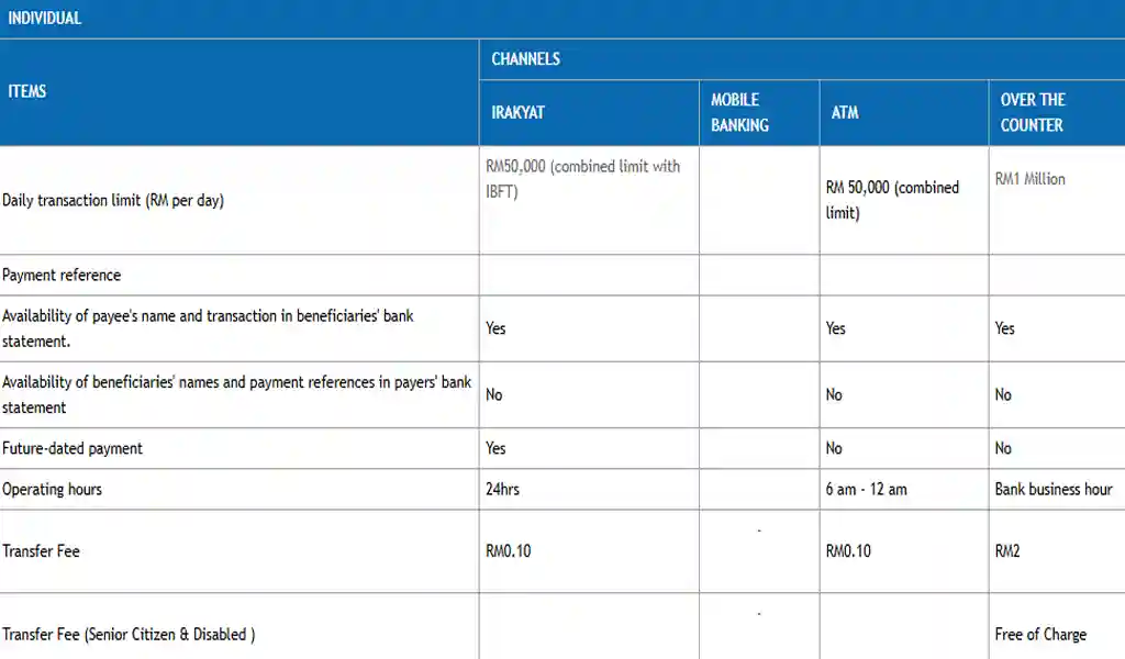 Bayaran IBG Bank Rakyat Jadual, Caj & Had